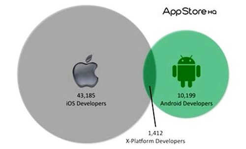 So sánh hai chợ ứng dụng Google Play và App Store