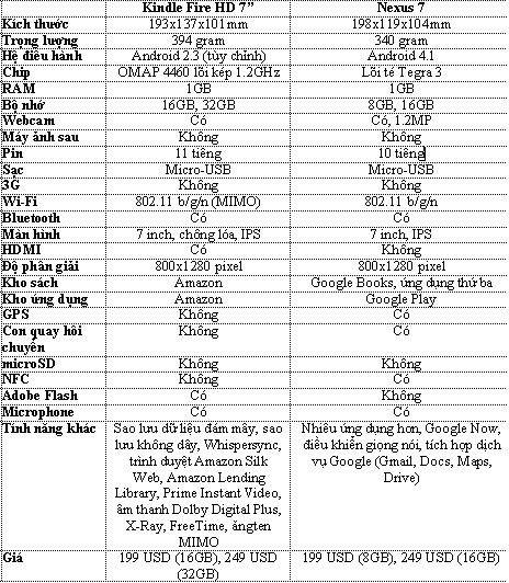 Chọn mua Kindle Fire HD hay Nexus 7?