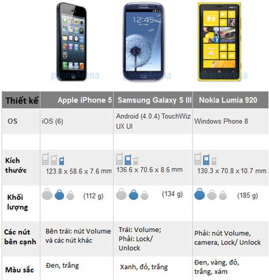 iPhone 5 “đọ” thông số với Galaxy S3, Lumia 920
