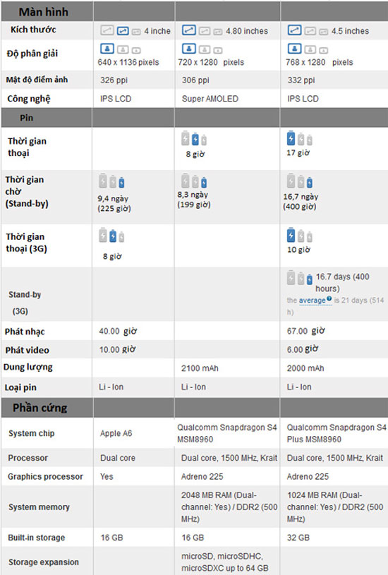 iPhone 5 “đọ” thông số với Galaxy S3, Lumia 920