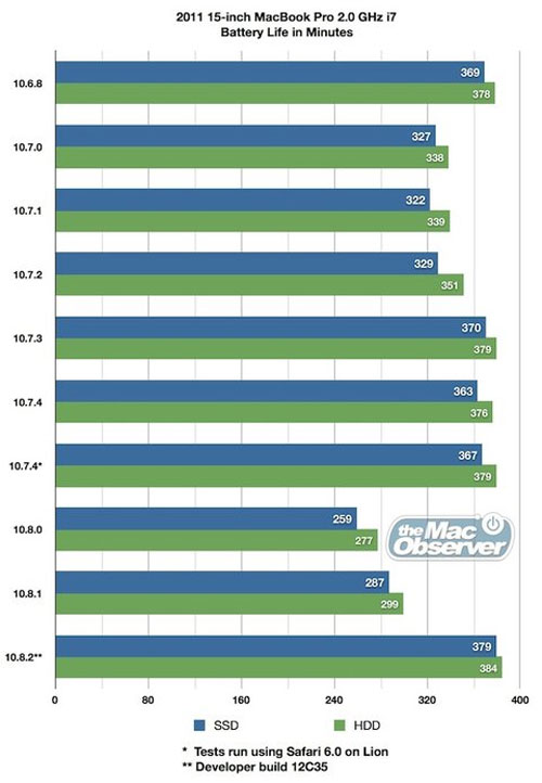 MacBook tăng 30% thời lượng pin với OS X 10.8.2