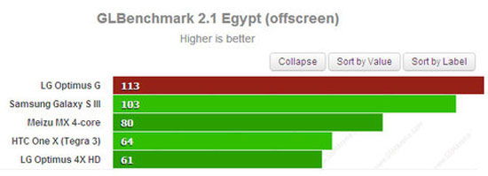 Hiệu năng Optimus G vượt Galaxy S III và One X