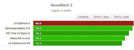 Hiệu năng Optimus G vượt Galaxy S III và One X