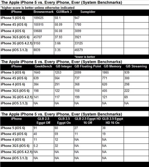 Kết quả benchmark iPhone 5