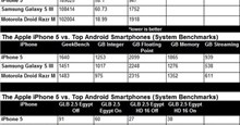Kết quả benchmark iPhone 5