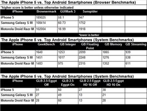 Kết quả benchmark iPhone 5