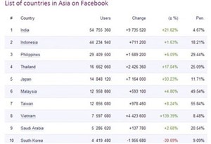 Việt Nam trở thành trùm Facebook trên thế giới