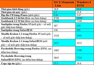 Mac OSX 10.8 vs. Windows 8: Bất phân thắng bại