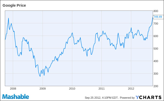 Google trở thành công ty có giá trị thứ 5 của Mỹ
