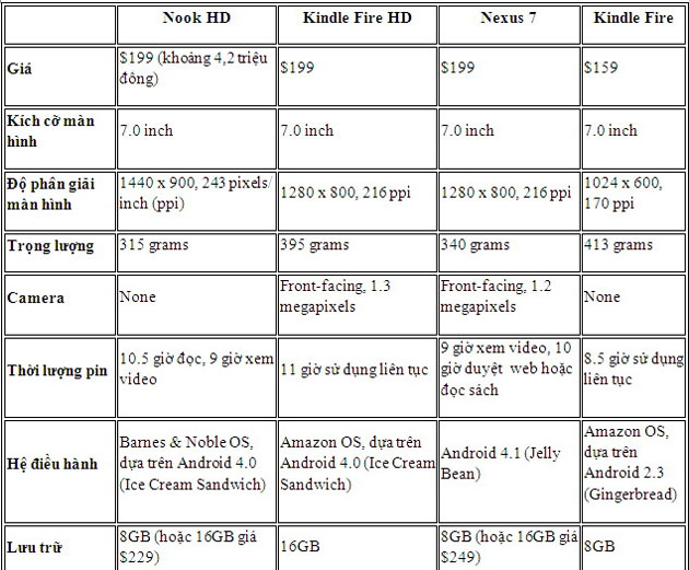 Trận chiến 7 inch: Nook HD, Nexus 7, Kindle Fire HD và Kindle Fire