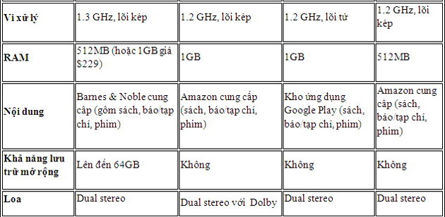 Trận chiến 7 inch: Nook HD, Nexus 7, Kindle Fire HD và Kindle Fire