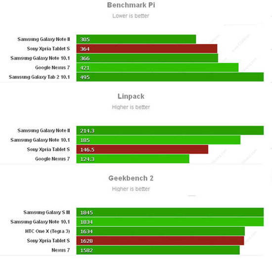 Điểm hiệu năng của Xperia Tablet S