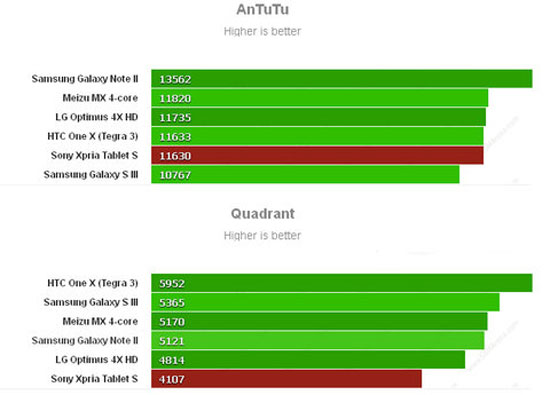 Điểm hiệu năng của Xperia Tablet S