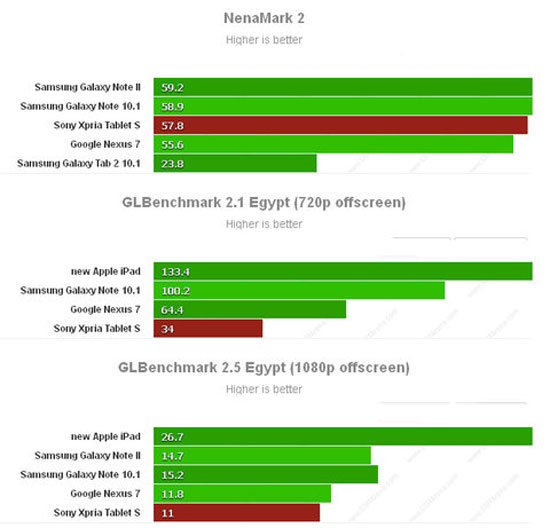 Điểm hiệu năng của Xperia Tablet S
