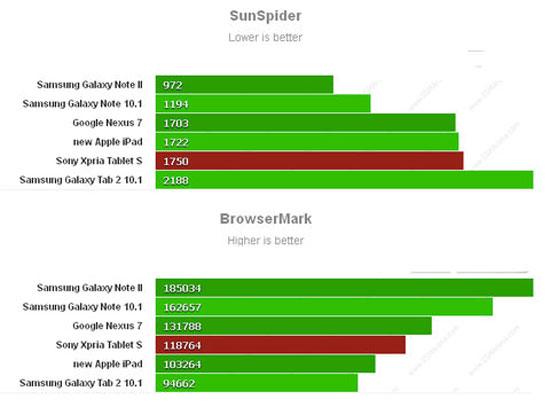 Điểm hiệu năng của Xperia Tablet S