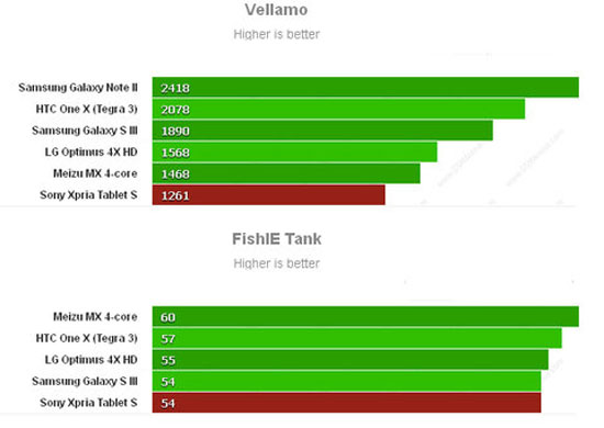Điểm hiệu năng của Xperia Tablet S