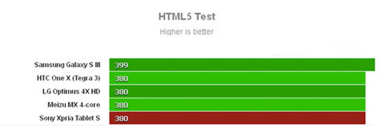 Điểm hiệu năng của Xperia Tablet S