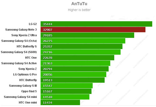 Antutu Galaxy Note 3 vô địch trong các bài kiểm tra hiệu năng