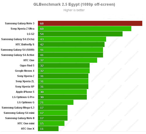 Công cụ GLBenchmark 2.5 Galaxy Note 3 vô địch trong các bài kiểm tra hiệu năng