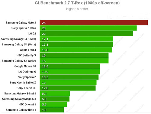 Công cụ GLBenchmark 2.7 Galaxy Note 3 vô địch trong các bài kiểm tra hiệu năng