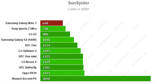 Chương trình SunSpide Galaxy Note 3 vô địch trong các bài kiểm tra hiệu năng