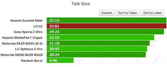 G2 là smartphone Android pin tốt nhất của LG