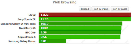 G2 là smartphone Android pin tốt nhất của LG
