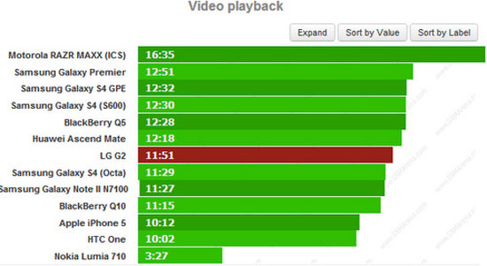 G2 là smartphone Android pin tốt nhất của LG
