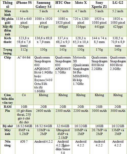 iPhone 5S đọ cấu hình với loạt smartphone “sừng sỏ”
