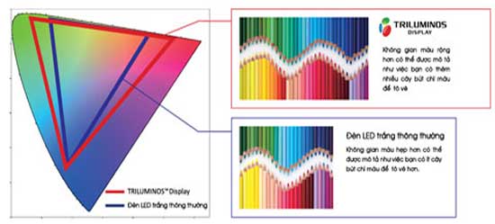 Dải màu sắc cực rộng nhờ công nghệ Triluminos cho bạn thỏa sức phiêu lưu với thị giác. Sony tạo "cách mạng"' hình ảnh với TV 4K