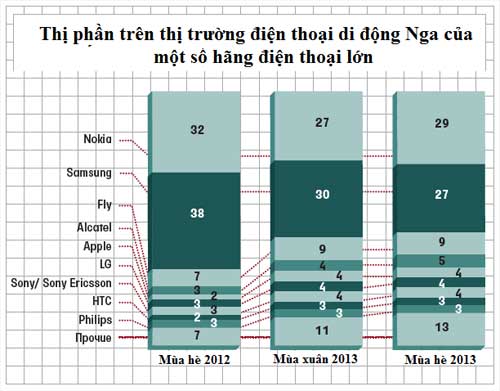 Nokia vượt Samsung, giành lại “ngôi vương” ở Nga