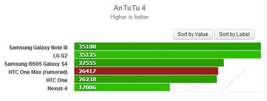 HTC One Max hiệu năng thấp hơn Note 3 và Xperia Z Ultra