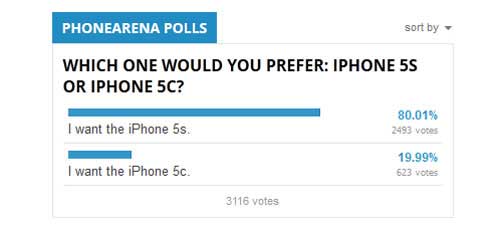 Kết quả thăm dò cảm tình người dùng. iPhone 5C lép vế trước iPhone 5S