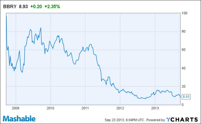 Cổ phiếu BlackBerry. BlackBerry "bán mình" với giá 4.7 tỷ USD cho tập đoàn tài chính Fairfax