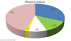 iPhone 5C màu hồng bán chạy nhất, màu vàng "ế" nhất
