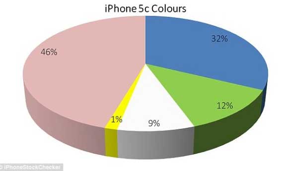 Biểu đồ thống kê màu sắc. iPhone 5C màu hồng bán chạy nhất, màu vàng "ế" nhất