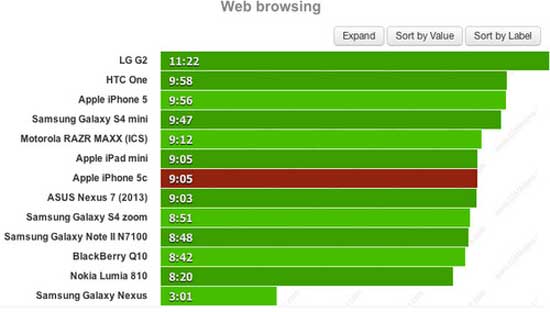 Thời gian pin khi lướt web Pin iPhone 5C cho thời gian sử dụng hơn 2 ngày