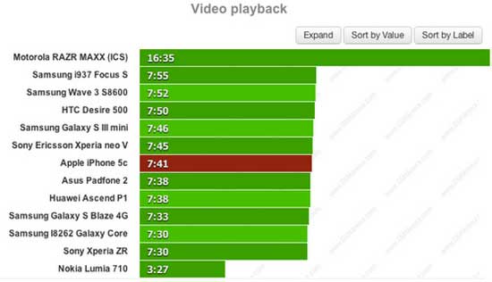 Thời gian trình chiếu phim Pin iPhone 5C cho thời gian sử dụng hơn 2 ngày