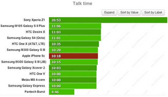 Thời gian đàm thoại Pin iPhone 5C cho thời gian sử dụng hơn 2 ngày