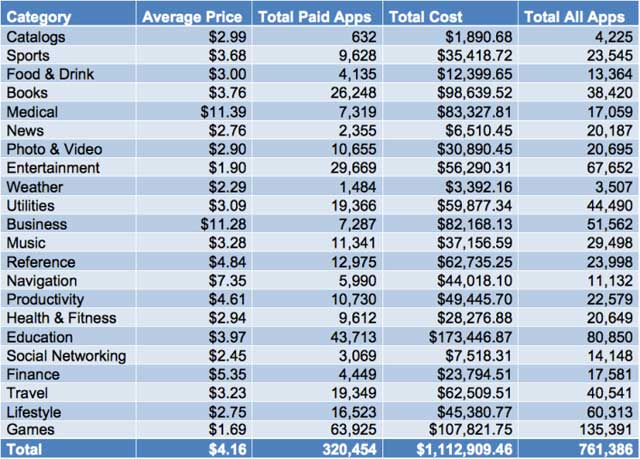 Mất 1,13 triệu USD để mua hết ứng dụng trên App Store