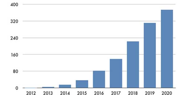 Biểu đồ dự báo doanh số hàng năm của các sản phẩm đồng hồ thông minh Doanh số smartwatch đạt 373 triệu vào năm 2020
