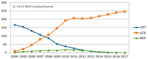 Sự sụt giảm nhu cầu về TV plasma là điều đã được dự đoán từ lâu LG dự định ngừng sản xuất TV plasma
