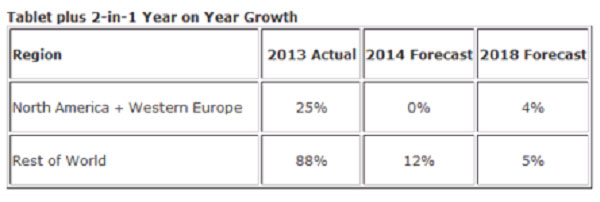 Doanh số tablet năm 2014 tiếp tục suy giảm?
