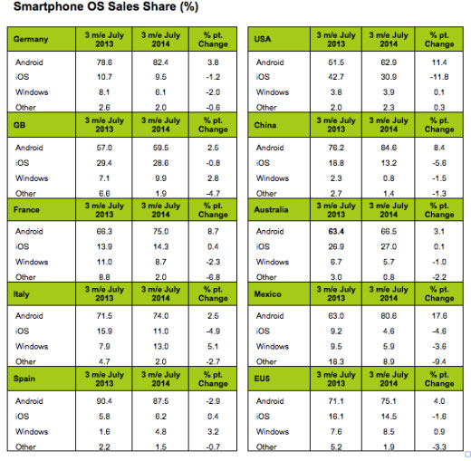 Windows Phone tiếp tục trượt dốc không phanh