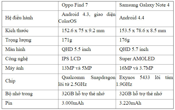 Bảng so sánh cấu hình Oppo Find 7 và Samsung Galaxy Note 4 Oppo châm chọc tính năng sạc nhanh trên Samsung Galaxy Note 4