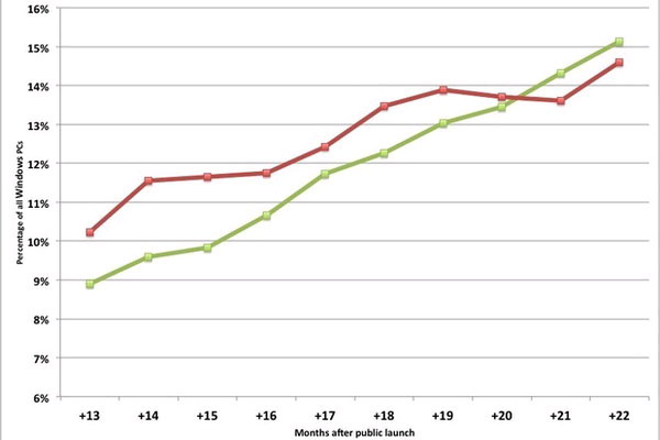 Thị phần Windows 8 Thị phần Windows 8 tăng nhưng vẫn kém Vista