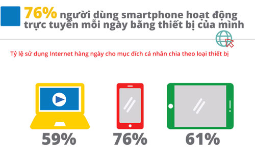 Người Việt dùng điện thoại vào Internet ngày càng tăng
