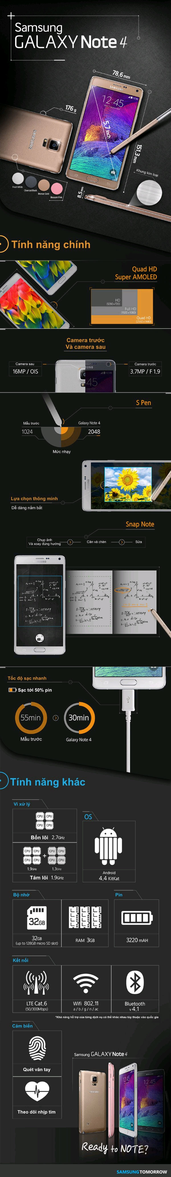 Infographic tổng hợp thông số Samsung Galaxy Note 4