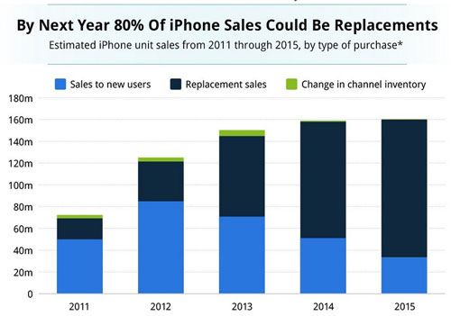 Apple có thể bán được 100 triệu iPhone trong nửa cuối 2014 Apple có thể bán được 100 triệu iPhone trong nửa cuối 2014