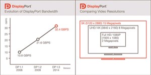 Chính thức có chuẩn DisplayPort 1.3 để hỗ trợ màn hình 5K